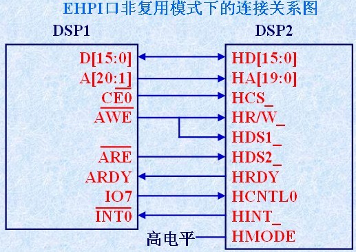 DSP之外部设备连接接口之HPI