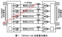 广发股票交易接口-图像采集系统的Camera Link标准接口设计