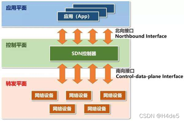 生动的SDN基础内容介绍 五   SDN北向协议/接口和意图驱动