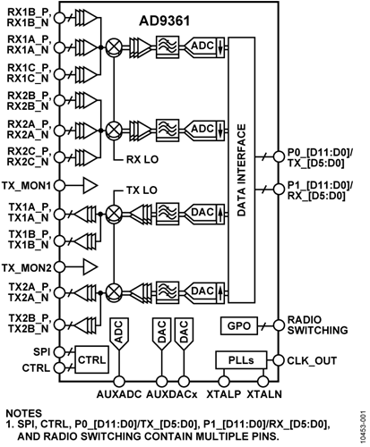 FPGA实现AD9361数据接口逻辑