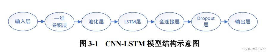 量化论文学习之基于 CNNLSTM 混合模型的股价 预测