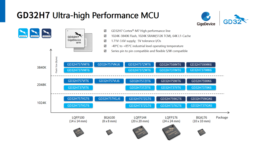 重磅兆易创新推出中国首款Cortex®M7内核超高性能MCU GD32H737/757/759系列
